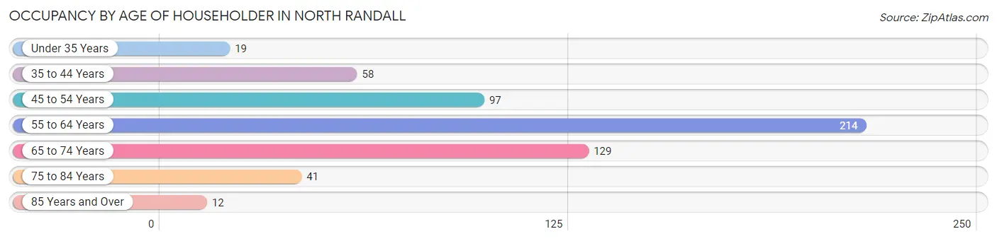 Occupancy by Age of Householder in North Randall
