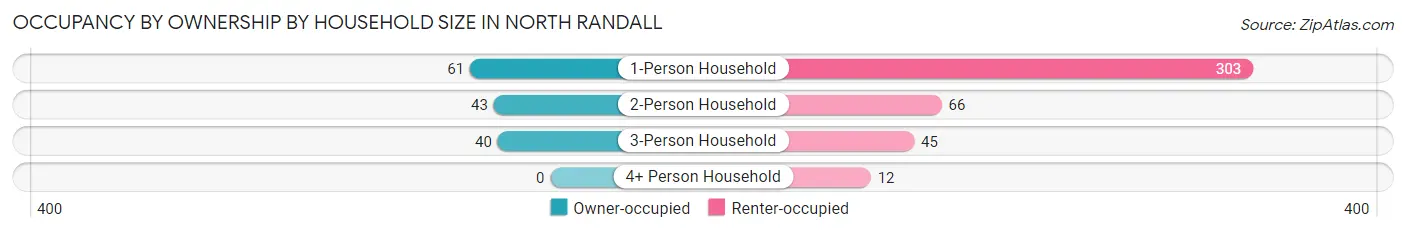 Occupancy by Ownership by Household Size in North Randall