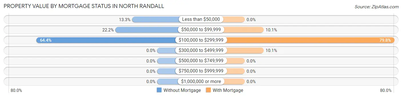 Property Value by Mortgage Status in North Randall