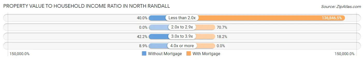 Property Value to Household Income Ratio in North Randall