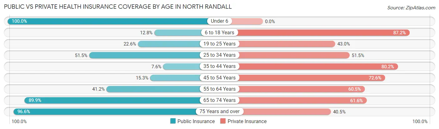 Public vs Private Health Insurance Coverage by Age in North Randall