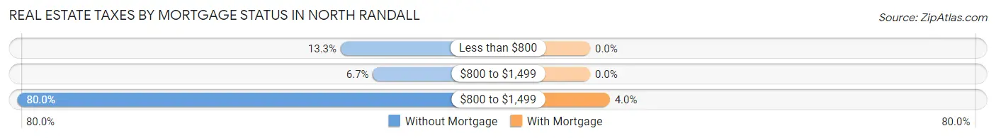 Real Estate Taxes by Mortgage Status in North Randall