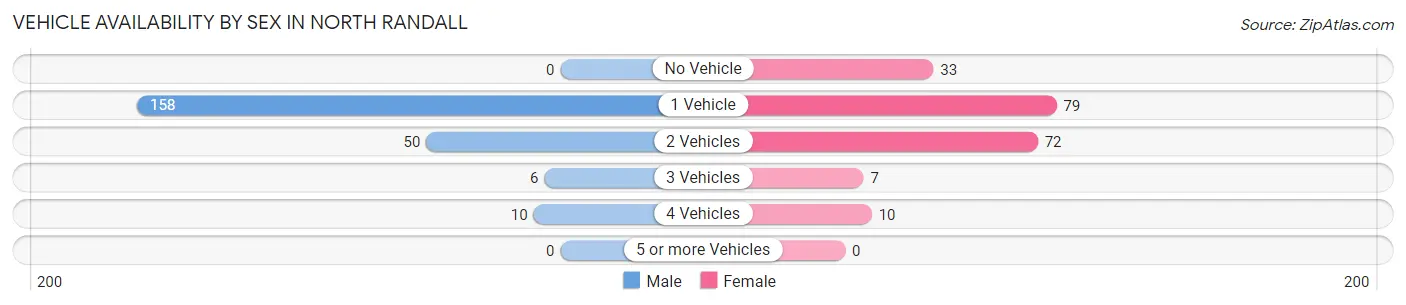Vehicle Availability by Sex in North Randall
