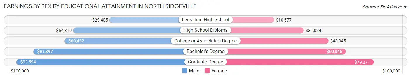 Earnings by Sex by Educational Attainment in North Ridgeville