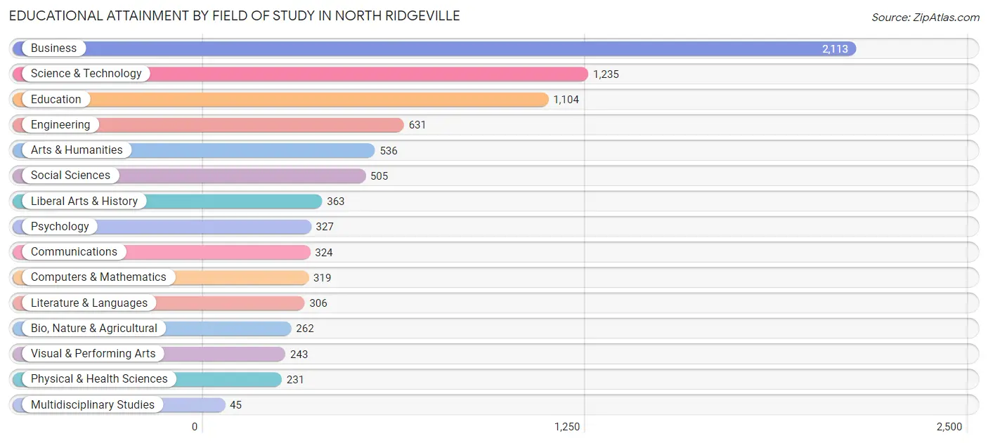 Educational Attainment by Field of Study in North Ridgeville