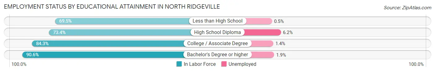 Employment Status by Educational Attainment in North Ridgeville