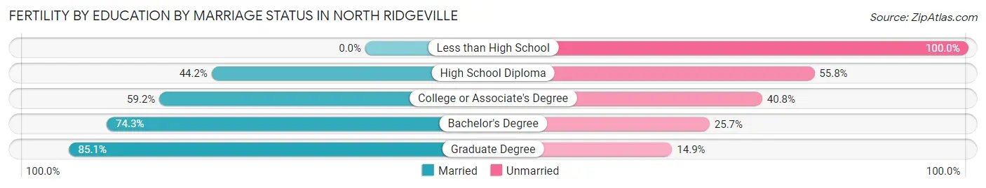 Female Fertility by Education by Marriage Status in North Ridgeville