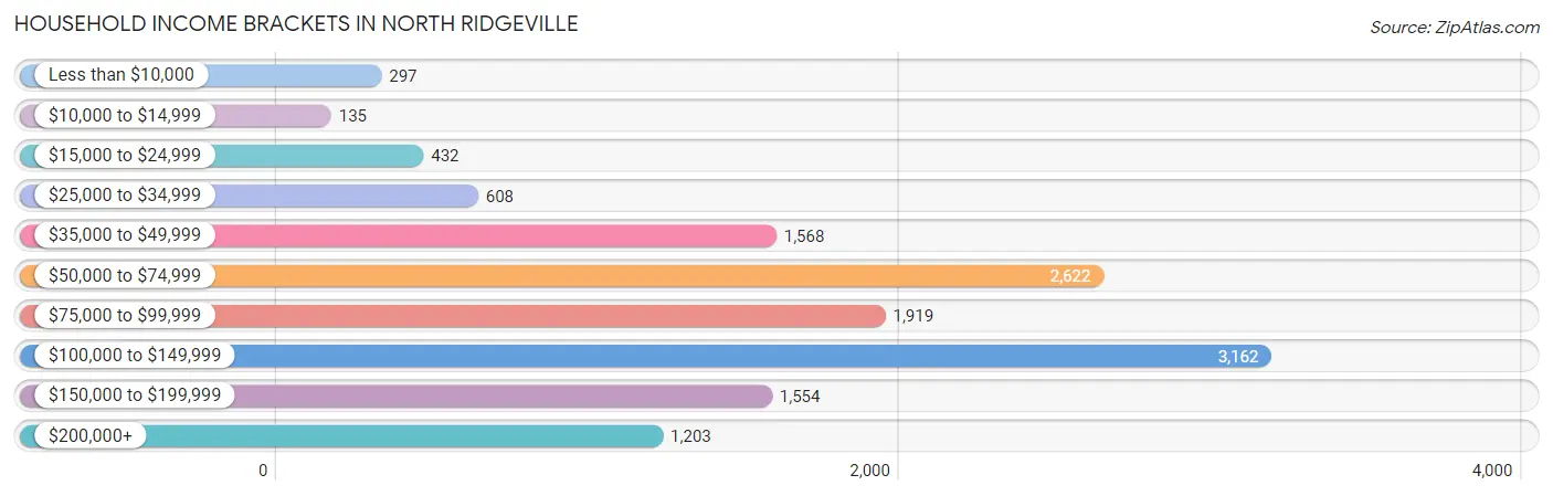 Household Income Brackets in North Ridgeville