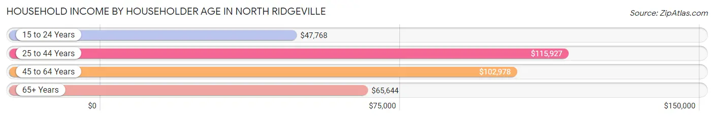 Household Income by Householder Age in North Ridgeville