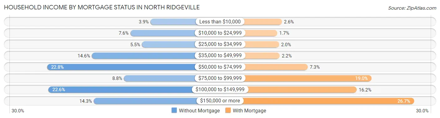 Household Income by Mortgage Status in North Ridgeville