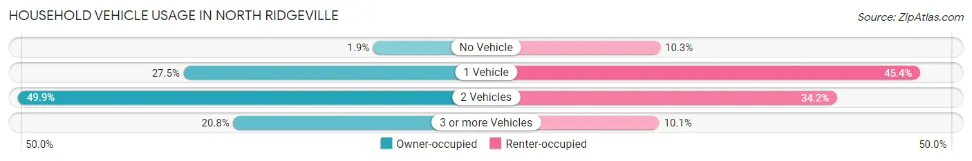 Household Vehicle Usage in North Ridgeville