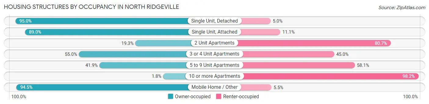 Housing Structures by Occupancy in North Ridgeville