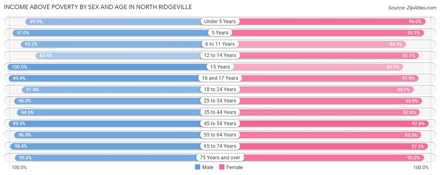 Income Above Poverty by Sex and Age in North Ridgeville