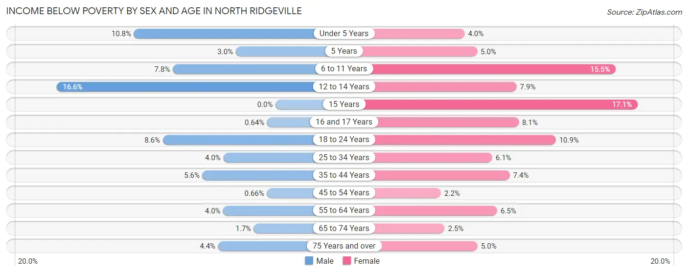 Income Below Poverty by Sex and Age in North Ridgeville