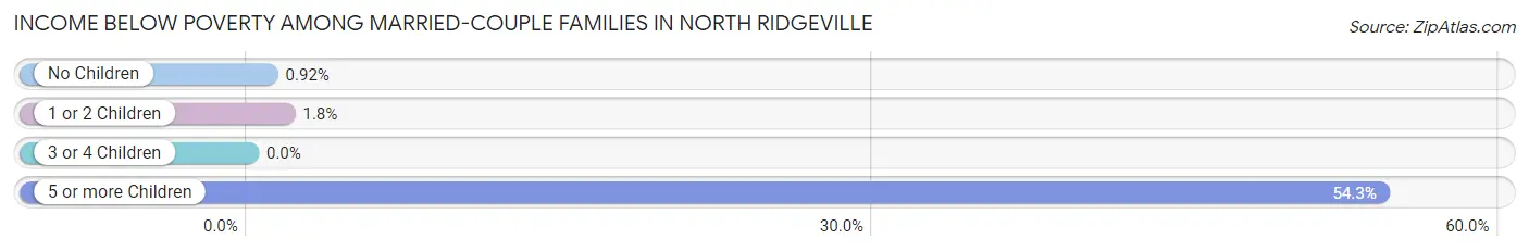 Income Below Poverty Among Married-Couple Families in North Ridgeville