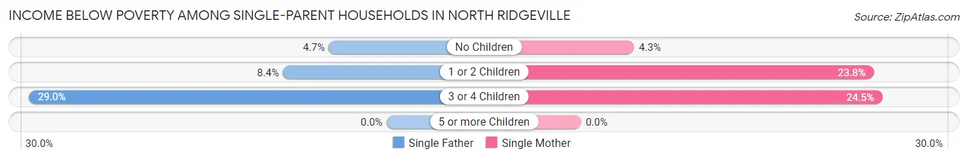 Income Below Poverty Among Single-Parent Households in North Ridgeville