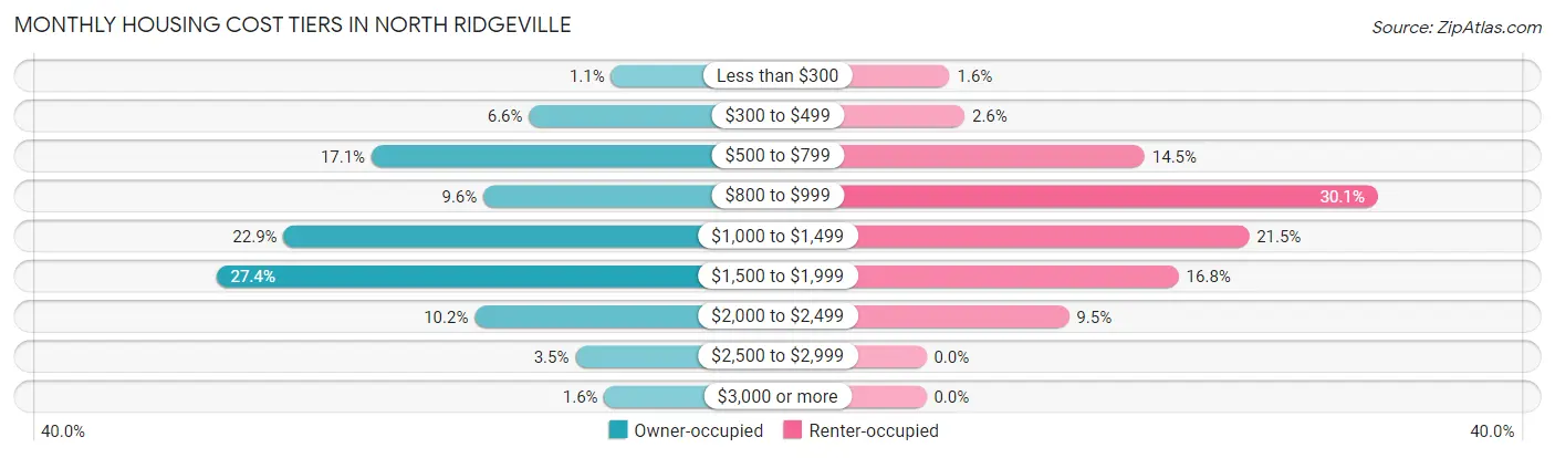 Monthly Housing Cost Tiers in North Ridgeville