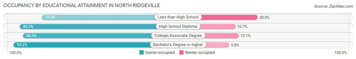 Occupancy by Educational Attainment in North Ridgeville
