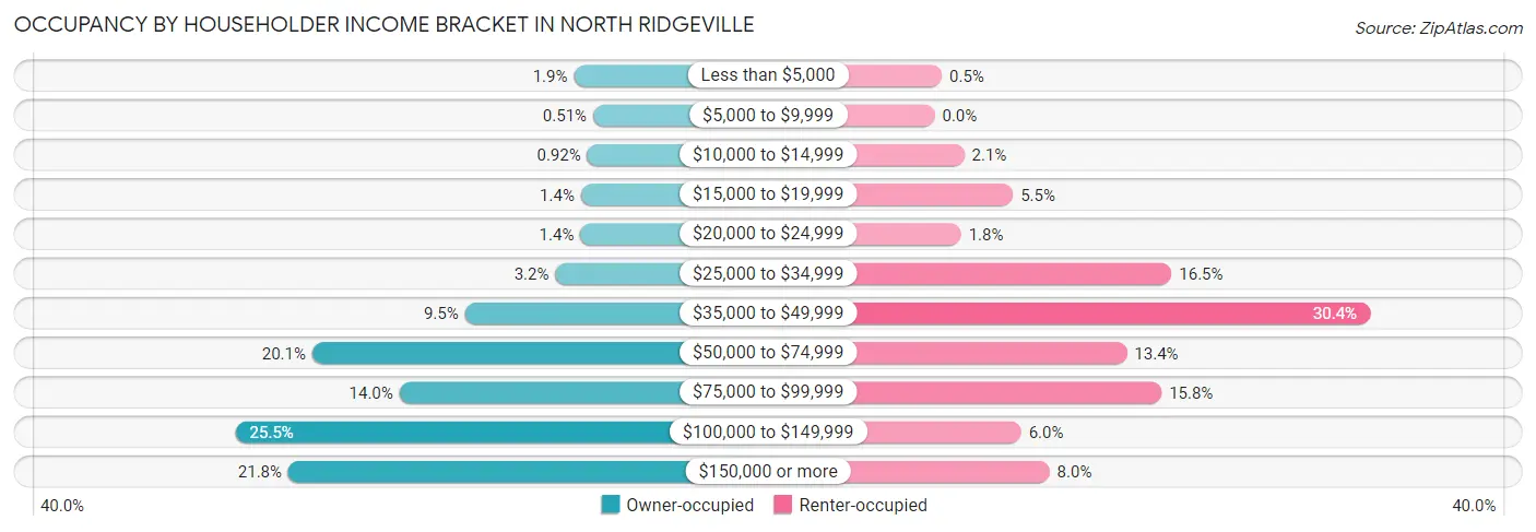 Occupancy by Householder Income Bracket in North Ridgeville