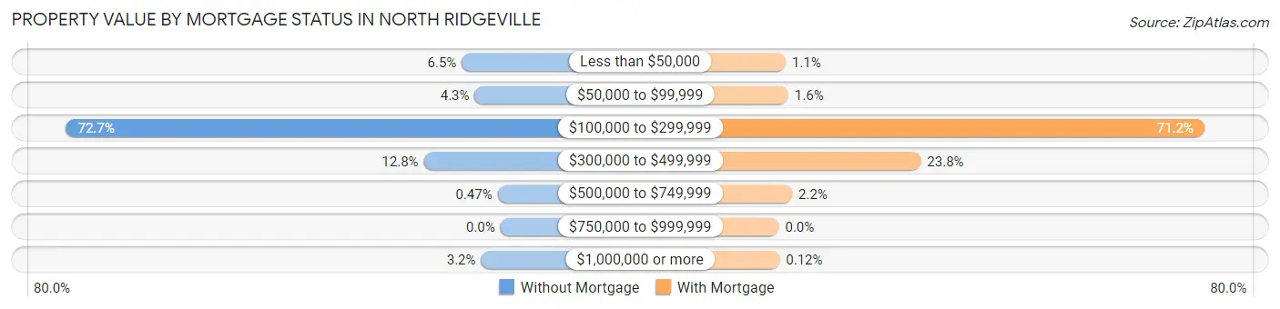 Property Value by Mortgage Status in North Ridgeville