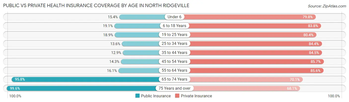 Public vs Private Health Insurance Coverage by Age in North Ridgeville