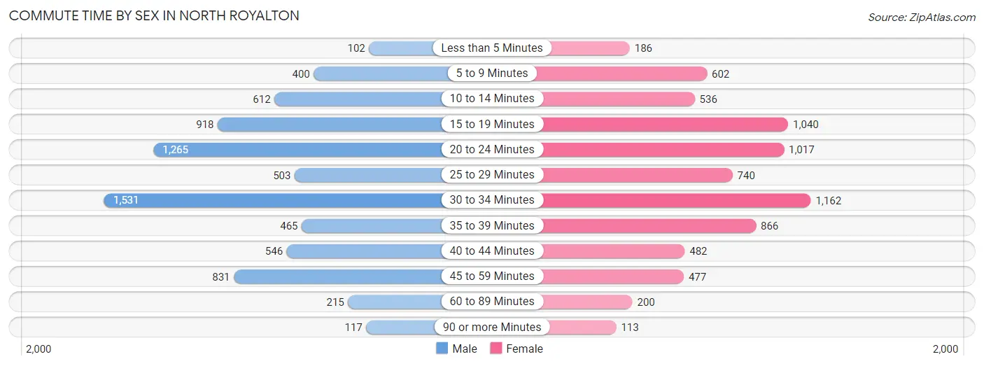 Commute Time by Sex in North Royalton