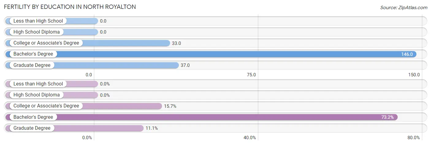 Female Fertility by Education Attainment in North Royalton