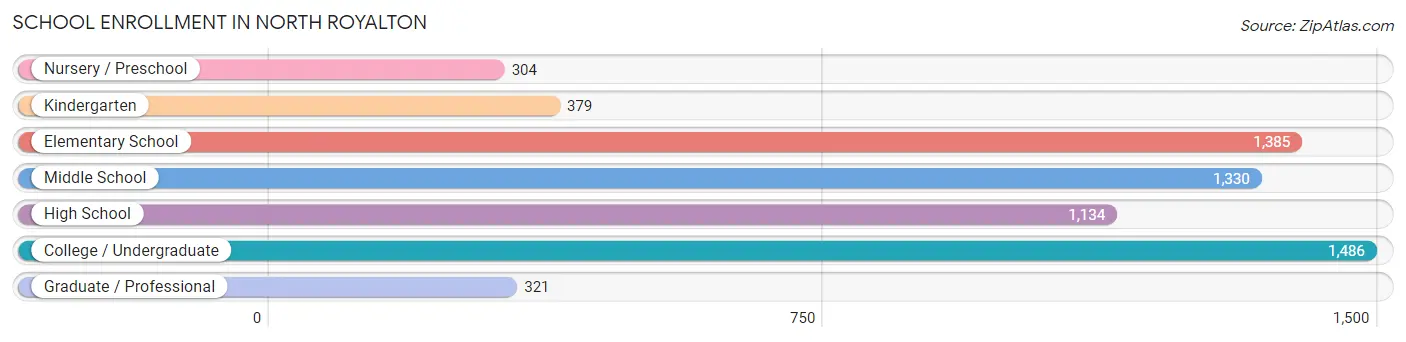 School Enrollment in North Royalton