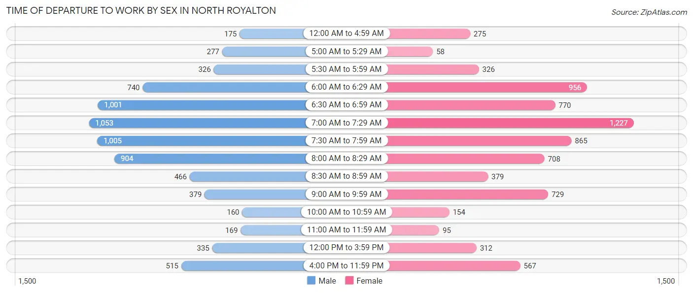 Time of Departure to Work by Sex in North Royalton