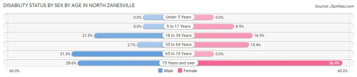 Disability Status by Sex by Age in North Zanesville
