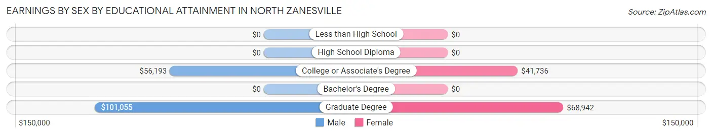 Earnings by Sex by Educational Attainment in North Zanesville