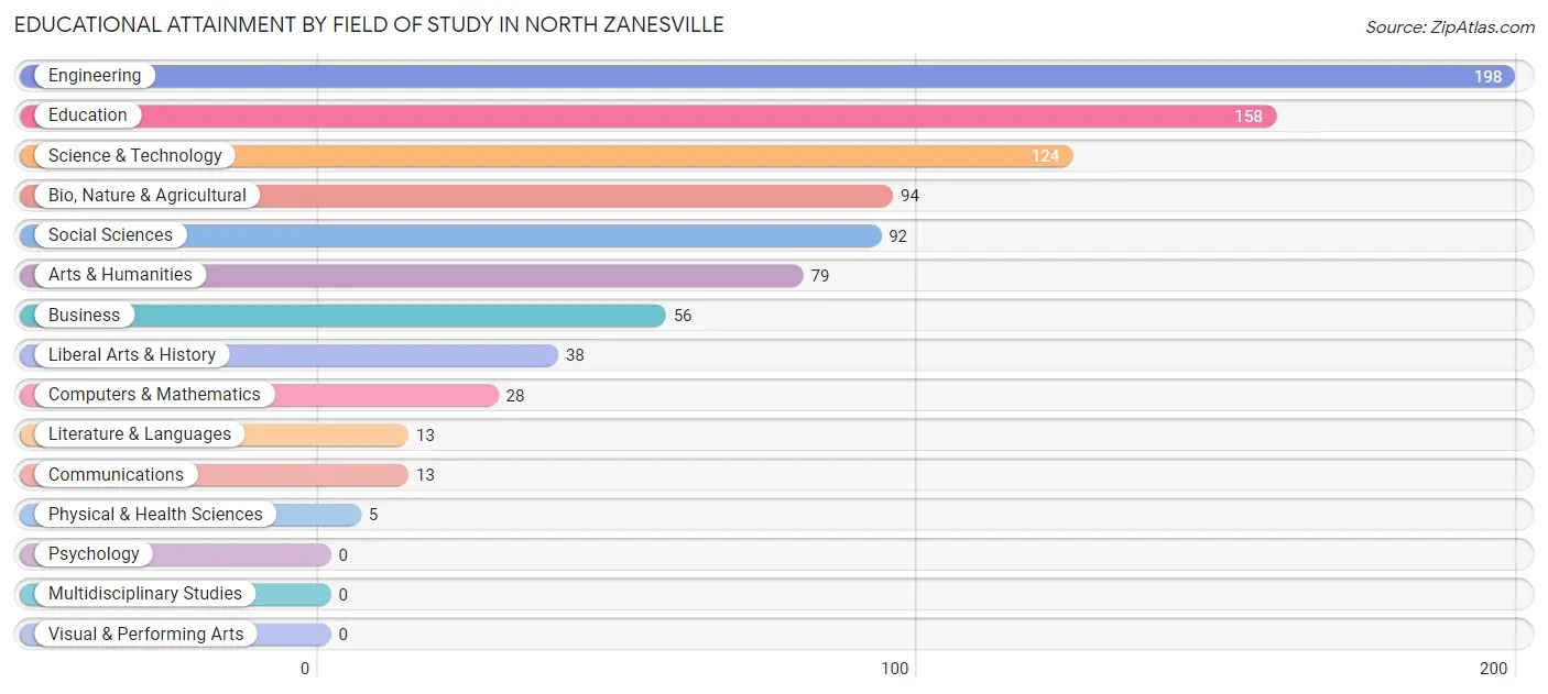 Educational Attainment by Field of Study in North Zanesville