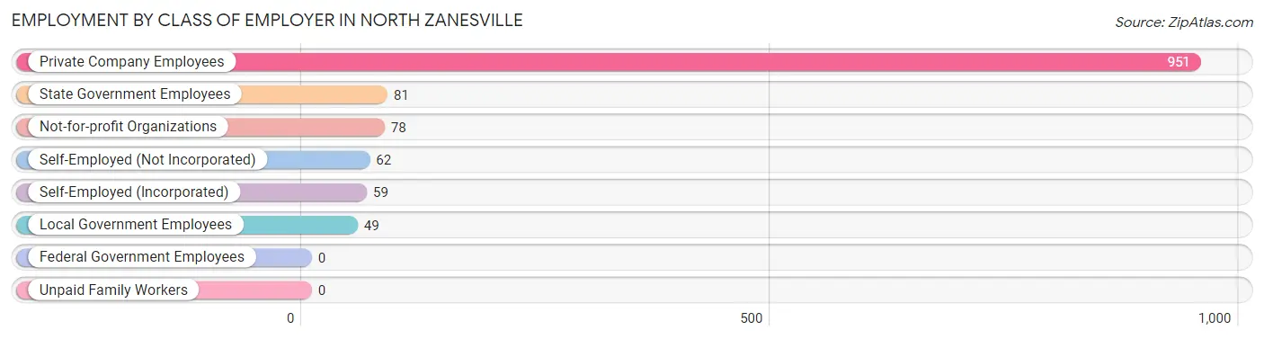 Employment by Class of Employer in North Zanesville