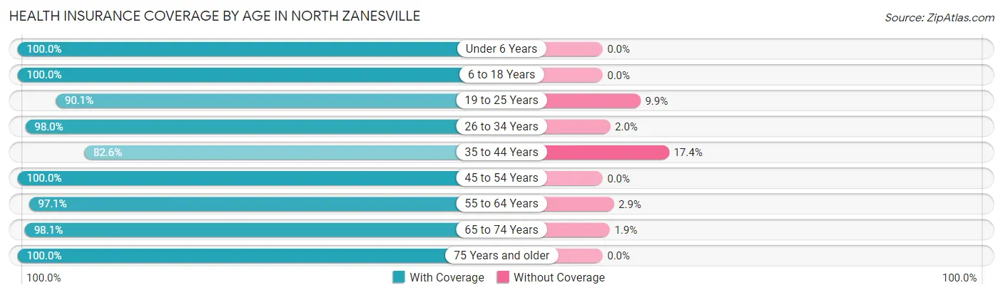 Health Insurance Coverage by Age in North Zanesville