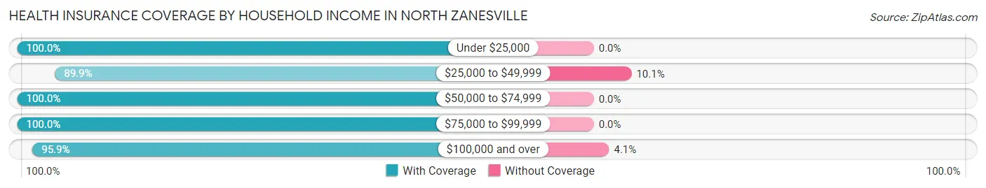 Health Insurance Coverage by Household Income in North Zanesville