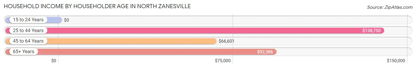 Household Income by Householder Age in North Zanesville
