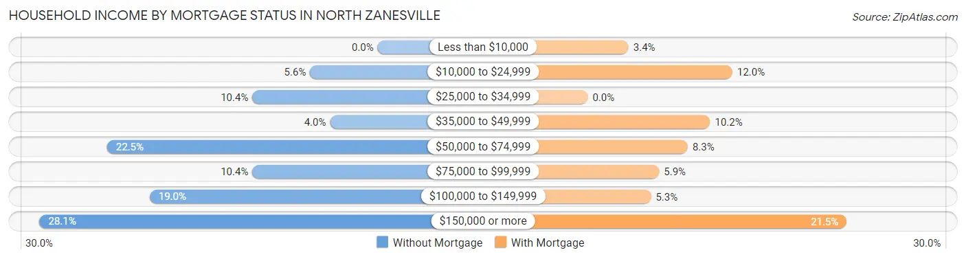 Household Income by Mortgage Status in North Zanesville
