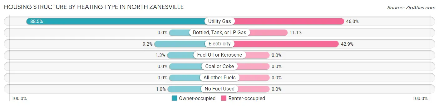 Housing Structure by Heating Type in North Zanesville