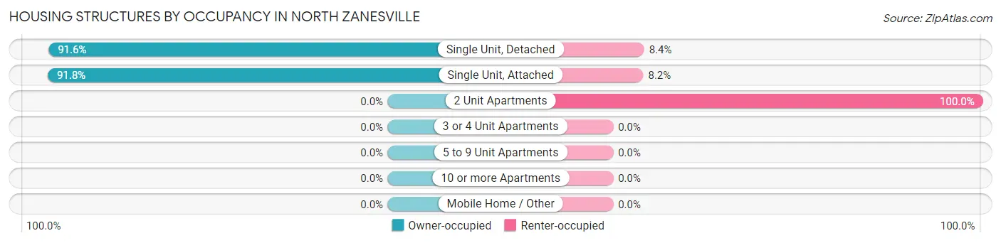 Housing Structures by Occupancy in North Zanesville