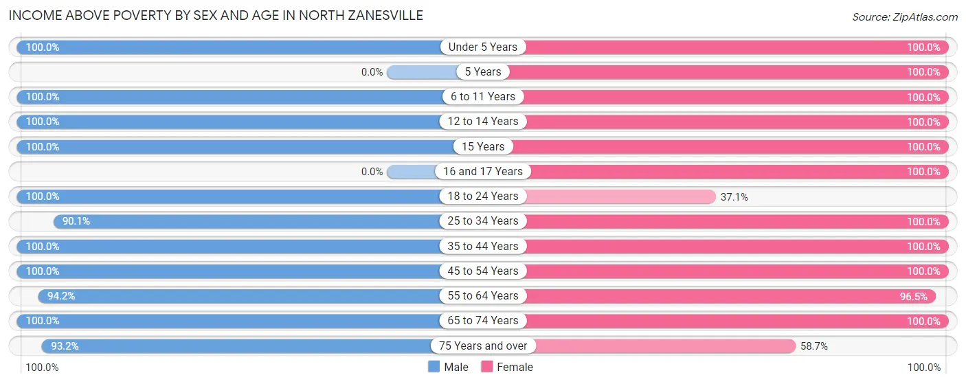 Income Above Poverty by Sex and Age in North Zanesville