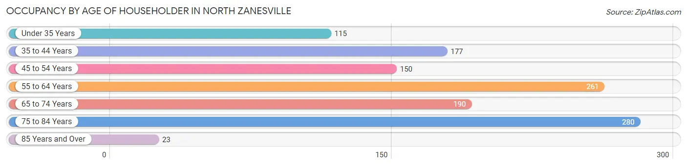 Occupancy by Age of Householder in North Zanesville
