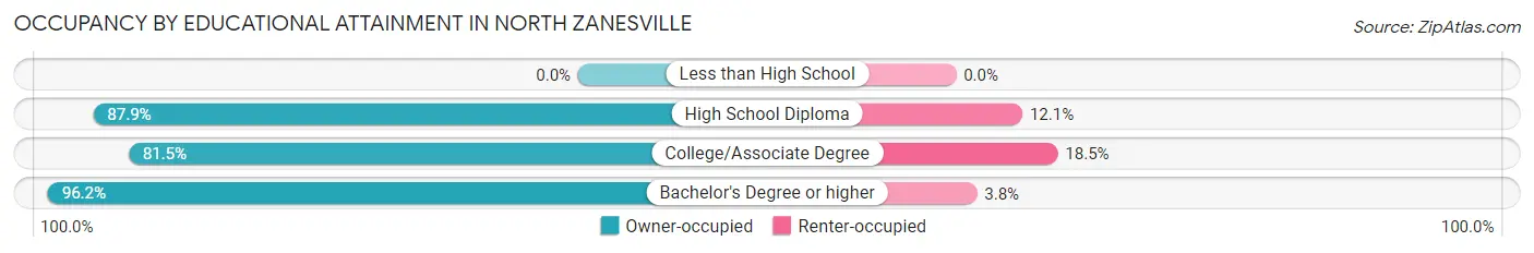 Occupancy by Educational Attainment in North Zanesville
