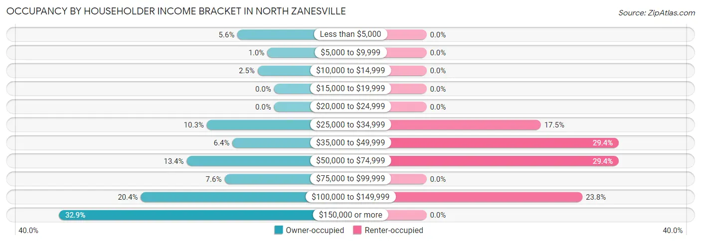 Occupancy by Householder Income Bracket in North Zanesville