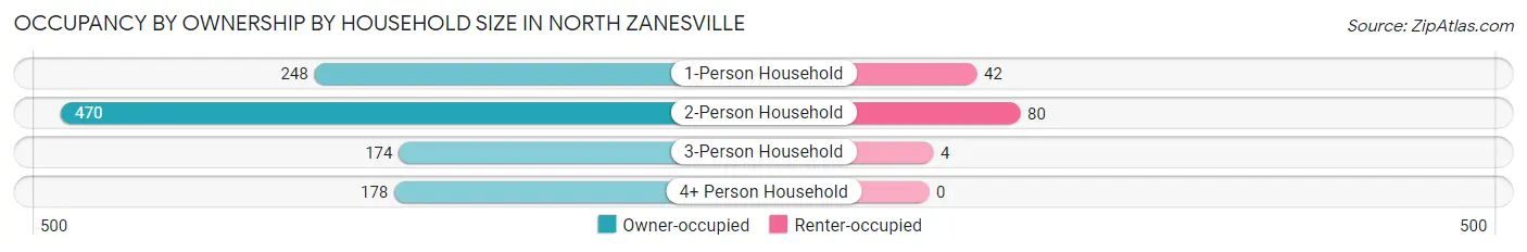 Occupancy by Ownership by Household Size in North Zanesville