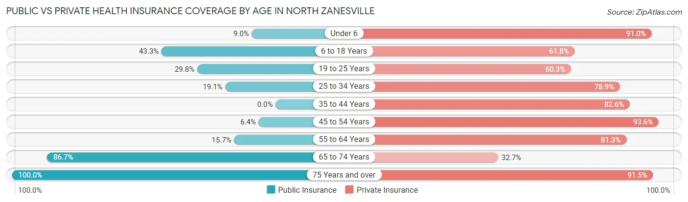 Public vs Private Health Insurance Coverage by Age in North Zanesville