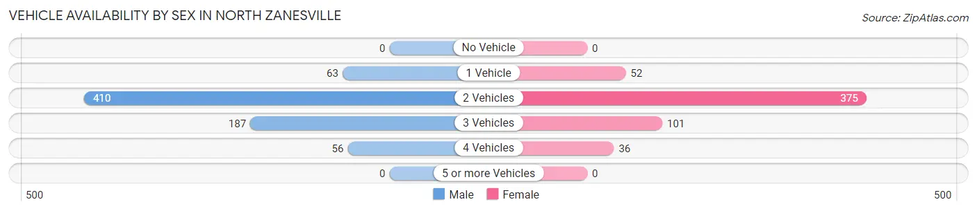 Vehicle Availability by Sex in North Zanesville