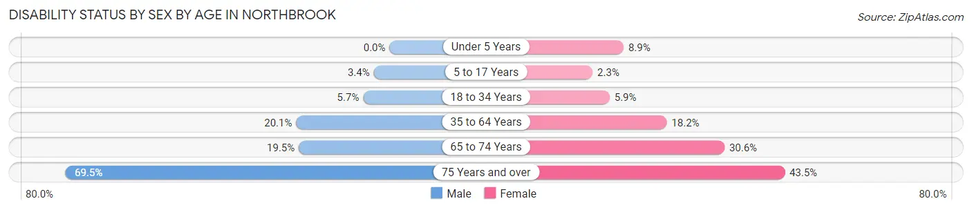 Disability Status by Sex by Age in Northbrook