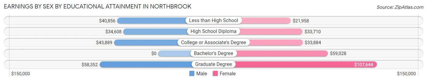 Earnings by Sex by Educational Attainment in Northbrook