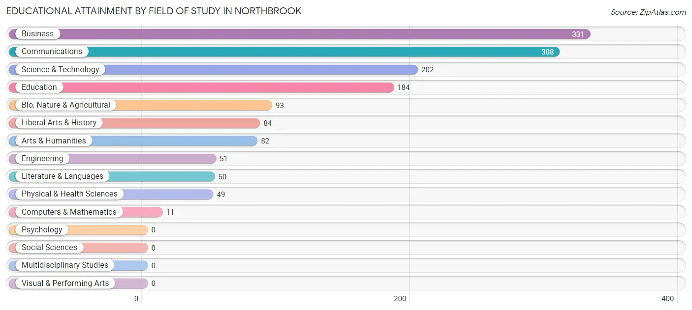 Educational Attainment by Field of Study in Northbrook