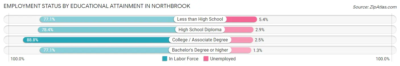 Employment Status by Educational Attainment in Northbrook